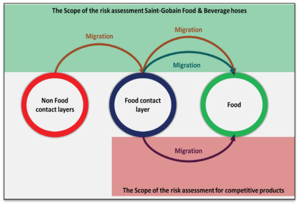 食(shí)品和飲料中的輸(shū)送食品級軟管(guǎn) 食品(pǐn)和飲料(liào)中的輸送食品級軟(ruǎn)管